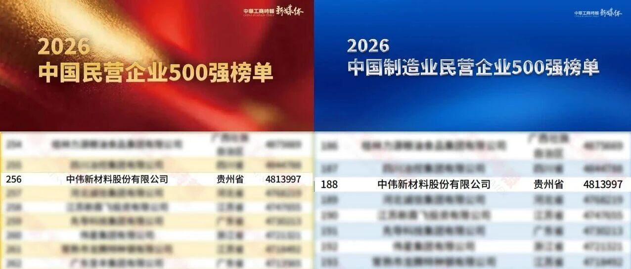 排名跃升57位!中伟新材再度入围“中国民营企业500强” 排名跃升57位!中伟新材再度入围“中国民营企业500强”