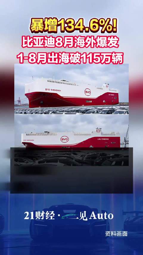 暴增134.6%！比亚迪前8月出海破115万辆