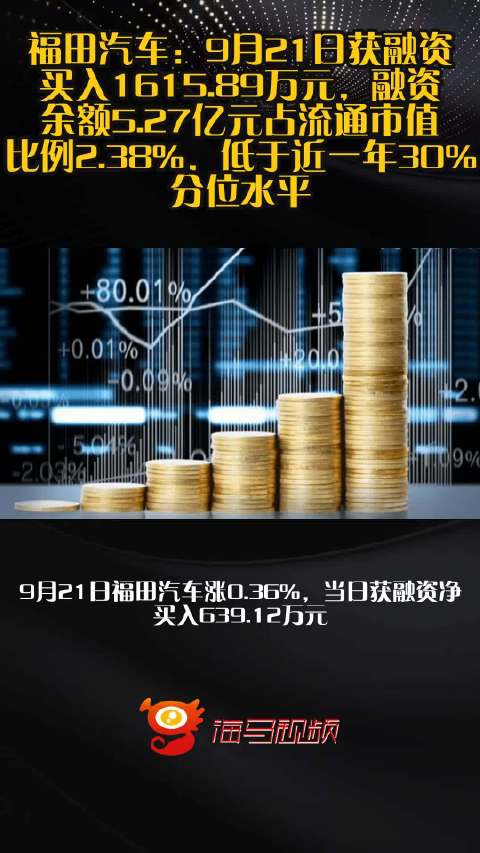 福田汽车：9月21日获融资买入1615.89万元，融资余额5.27亿元占流通市值比例2.38%，低于近一年30%分位水平