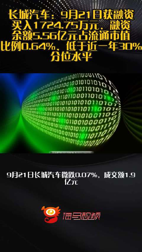 长城汽车：9月21日获融资买入1724.75万元，融资余额5.56亿元占流通市值比例0.64%，低于近一年30%分位水平