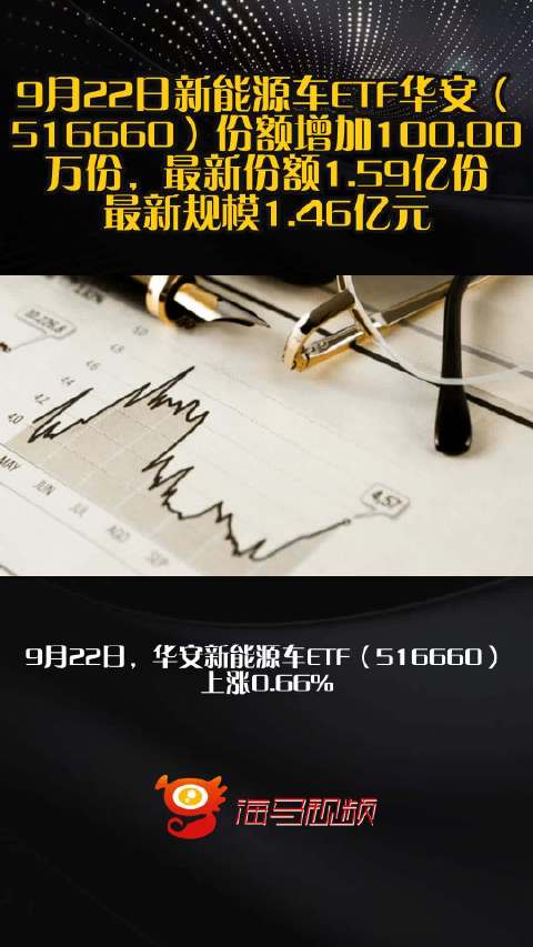 9月22日新能源车ETF华安（516660）份额增加100.00万份，最新份额1.59亿份，最新规模1.46亿元