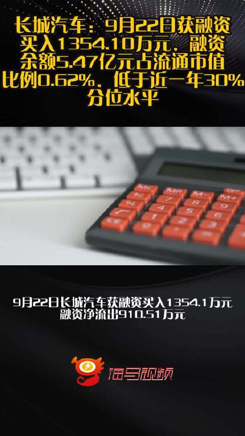 长城汽车：9月22日获融资买入1354.10万元，融资余额5.47亿元占流通市值比例0.62%，低于近一年30%分位水平