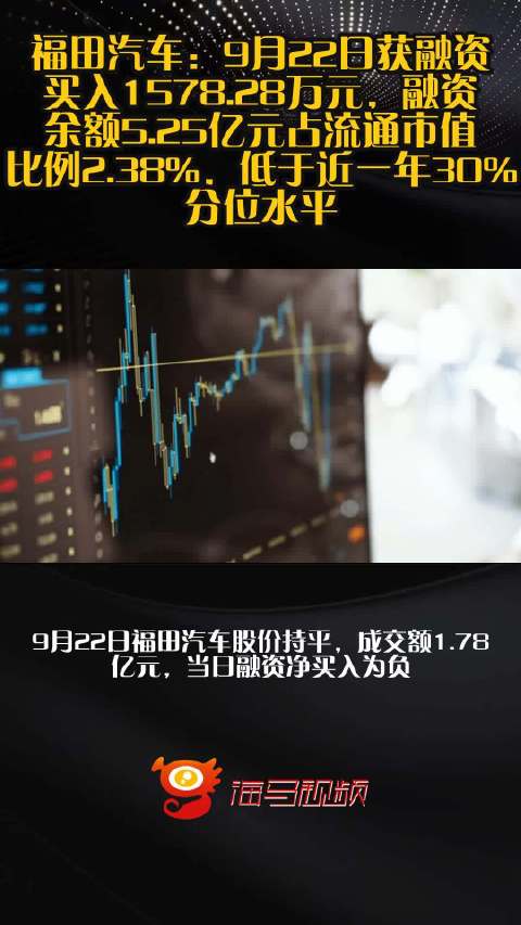 福田汽车：9月22日获融资买入1578.28万元，融资余额5.25亿元占流通市值比例2.38%，低于近一年30%分位水平
