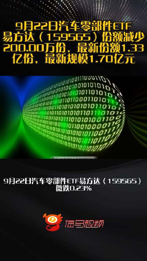 9月22日汽车零部件ETF易方达（159565）份额减少200.00万份，最新份额1.33亿份，最新规模1.70亿元