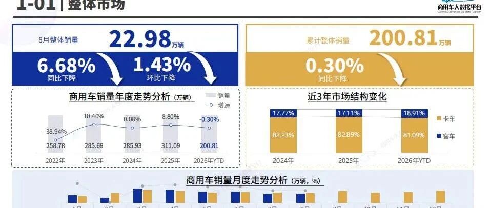 8月商用车零售：销量22.98万辆，同比下降6.68%，福田、上汽谁是第一？