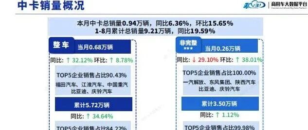 8月中卡：总销量0.94万辆，同比增长6.36%，同比环比实现双增长！哪家增长强劲？