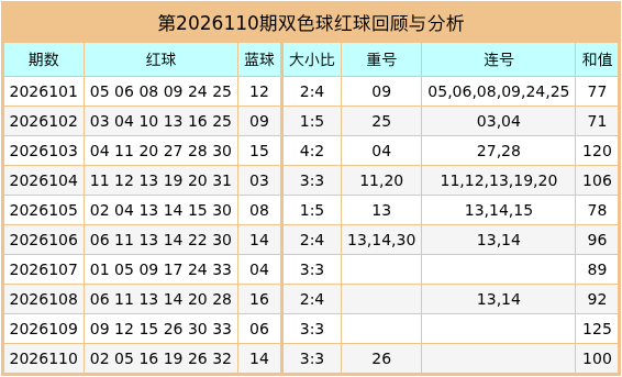 111期万秋天双色球预测奖号：连号解析