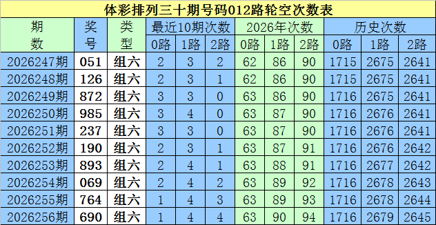 257期白姐排列三预测奖号：单挑一注分析
