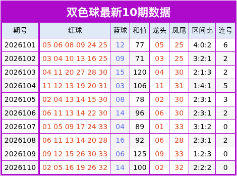 111期王志升双色球预测奖号：连号参考