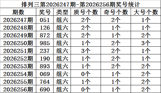 257期金心排列三预测奖号：质合分析