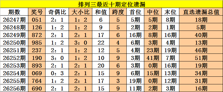 257期老杨排列三预测奖号：遗漏分析