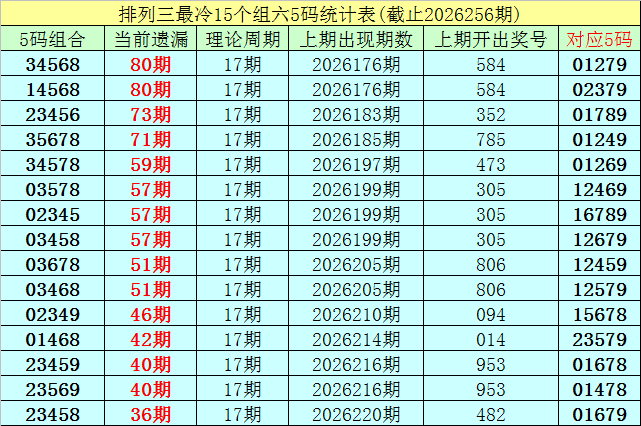257期李白石排列三预测奖号：直选分析