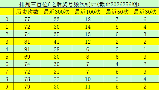 257期玫瑰排列三预测奖号：直选5*5*5分析