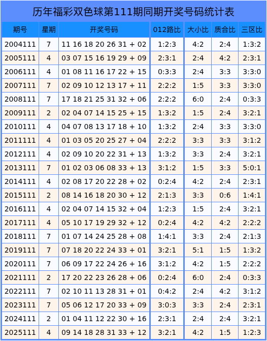 111期王振龙双色球预测奖号：6+1单挑推荐