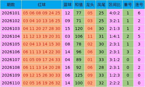 111期谷裕安双色球预测奖号：大复式参考