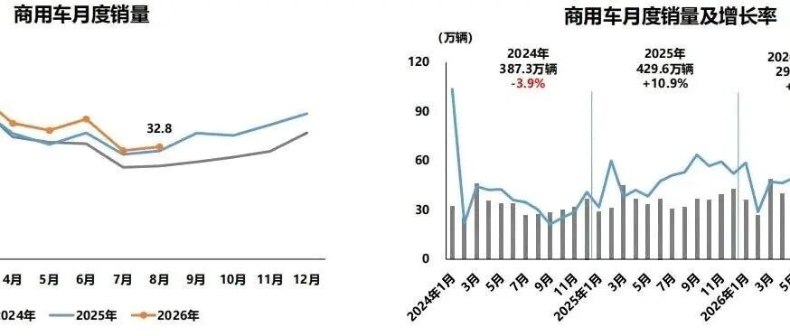 8月商用车批发量：32.8万辆，累计294.2万辆