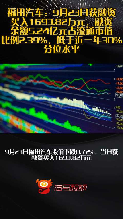 福田汽车：9月23日获融资买入1693.82万元，融资余额5.24亿元占流通市值比例2.39%，低于近一年30%分位水平