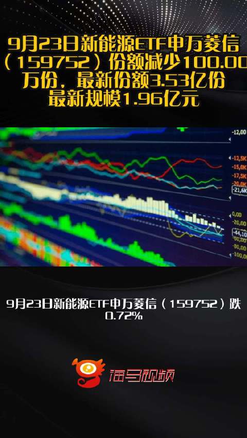 9月23日新能源ETF申万菱信（159752）份额减少100.00万份，最新份额3.53亿份，最新规模1.96亿元