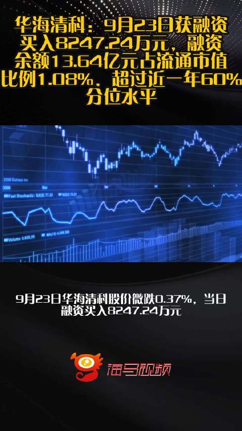 华海清科：9月23日获融资买入8247.24万元，融资余额13.64亿元占流通市值比例1.08%，超过近一年60%分位水平