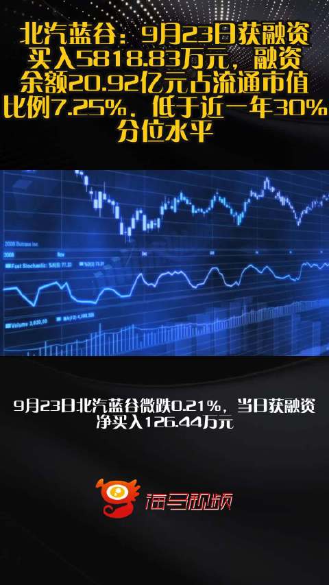 北汽蓝谷：9月23日获融资买入5818.83万元，融资余额20.92亿元占流通市值比例7.25%，低于近一年30%分位水平