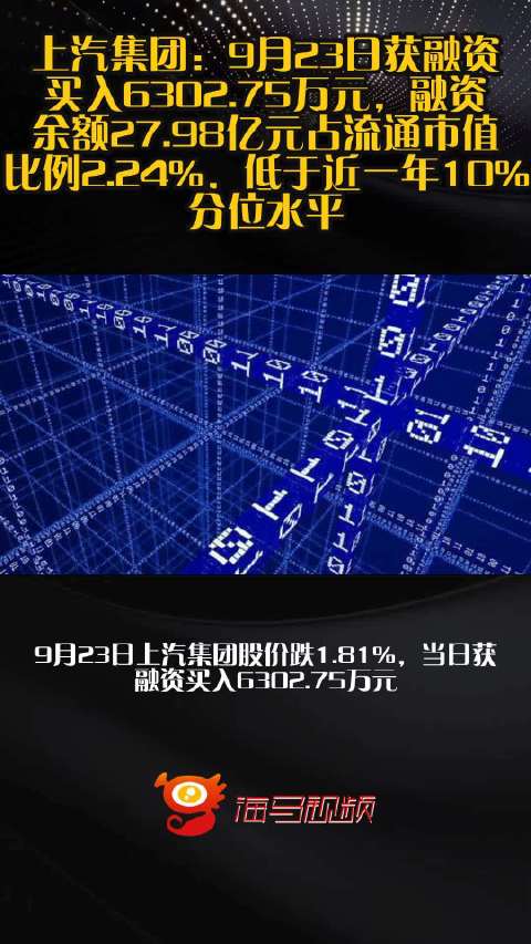 上汽集团：9月23日获融资买入6302.75万元，融资余额27.98亿元占流通市值比例2.24%，低于近一年10%分位水平