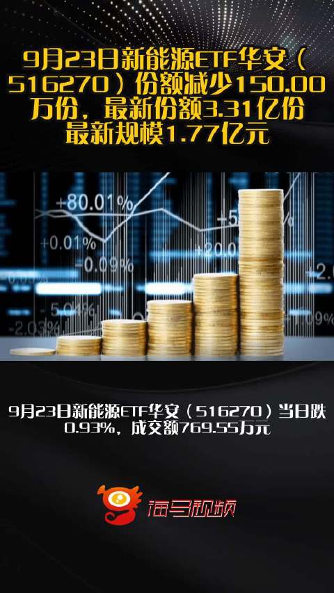 9月23日新能源ETF华安（516270）份额减少150.00万份，最新份额3.31亿份，最新规模1.77亿元