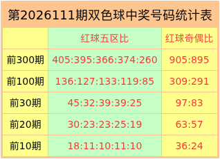 111期董翔骐双色球预测奖号：红五区解析