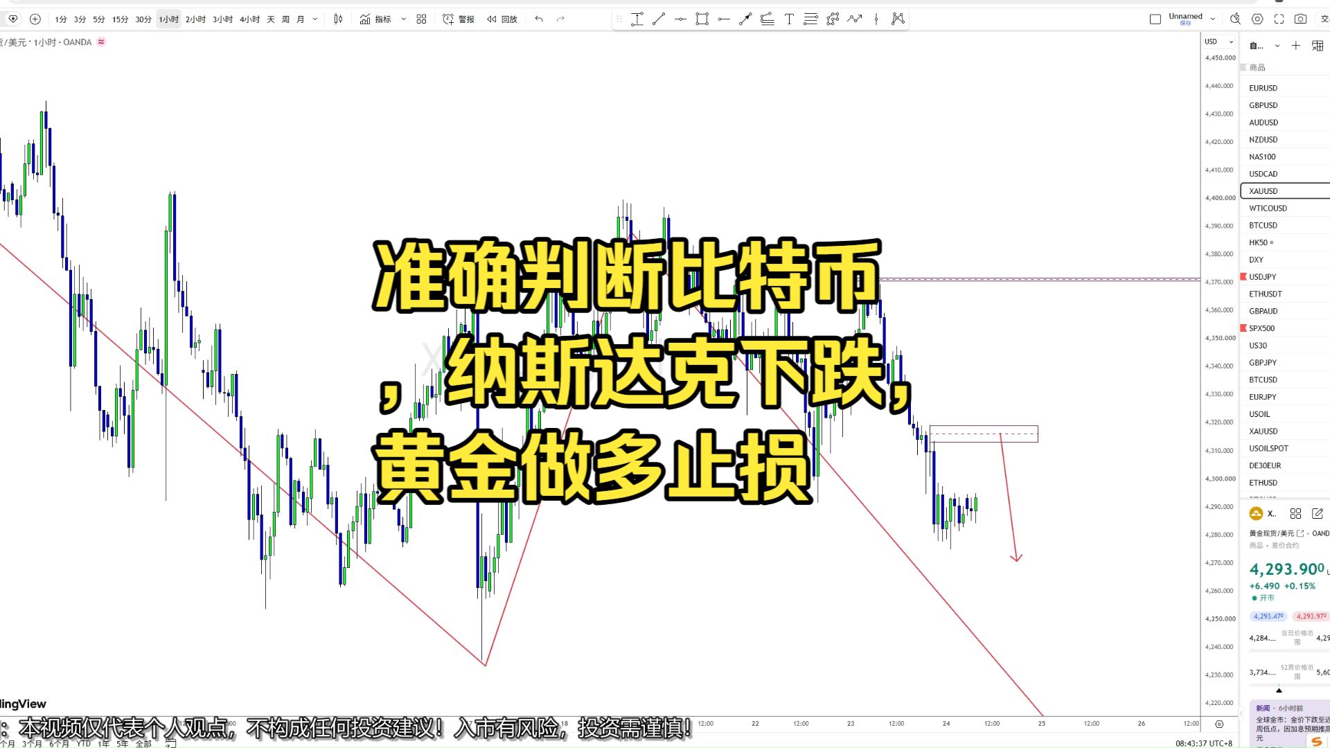 准确判断比特币，纳斯达克下跌，黄金做多止损