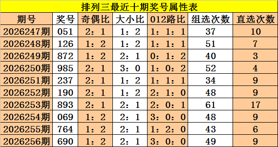 257期成毅排列三预测奖号：百位走势分析