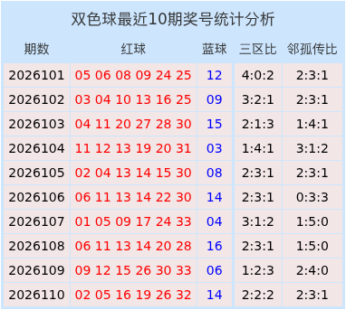 111期崔现东双色球预测奖号：邻孤传分析