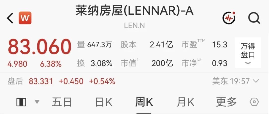 “别人恐惧我贪婪”!伯克希尔新动作:逆势重仓美国房企 “别人恐惧我贪婪”!伯克希尔新动作:逆势重仓美国房企