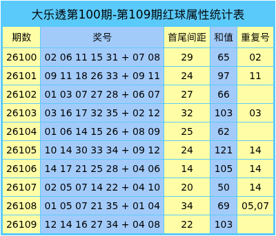 110期杨宝龙大乐透预测奖号：跨度参考
