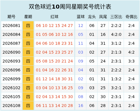 111期任德胜双色球预测奖号：奇偶参考