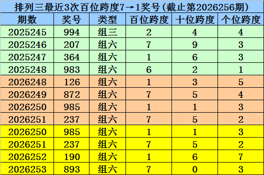 257期杨波排列三预测奖号：双胆参考