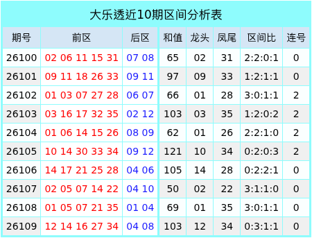 110期樊欣易大乐透预测奖号：前四区解析