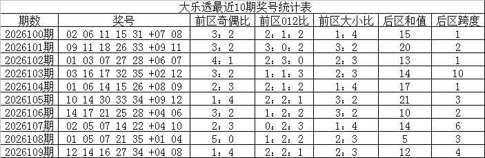 110期王天财大乐透预测奖号：冷热推荐