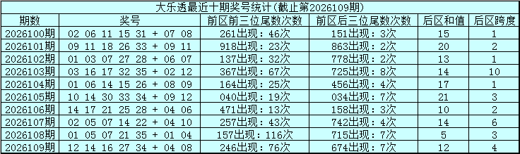 110期金年顺大乐透预测奖号：小复式推荐