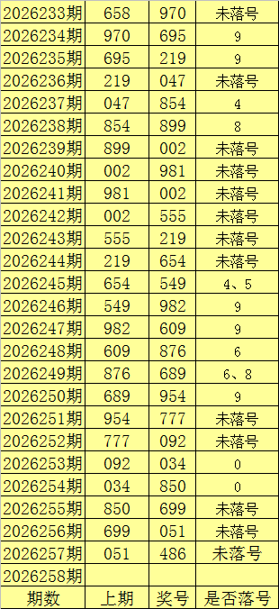 258期陈亮福彩3D预测奖号：跨度走势分析