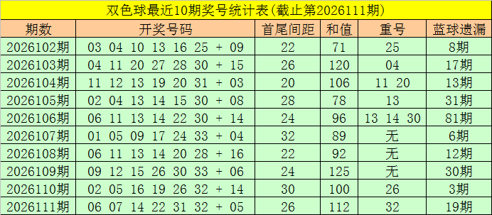112期东风破双色球预测奖号：和值推荐