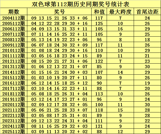 112期何政双色球预测奖号：6+1参考