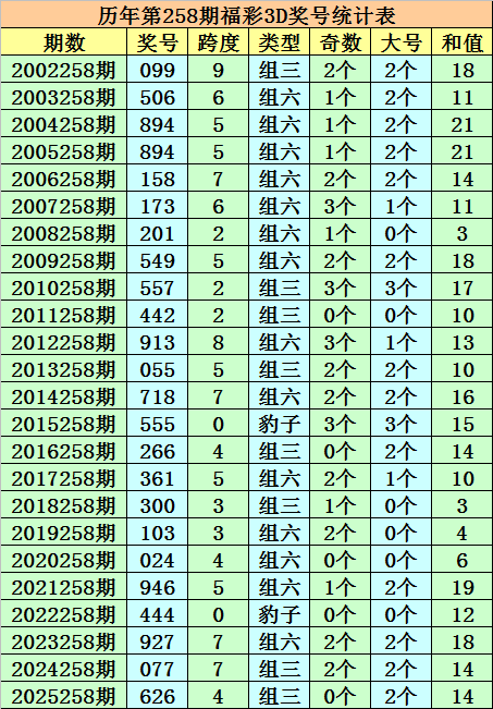 258期成毅福彩3D预测奖号：独胆参考