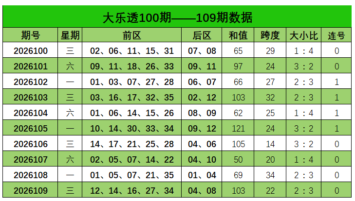 110期刘栋大乐透预测奖号：后区推荐