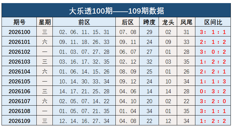 110期钱海峰大乐透预测奖号：后区参考