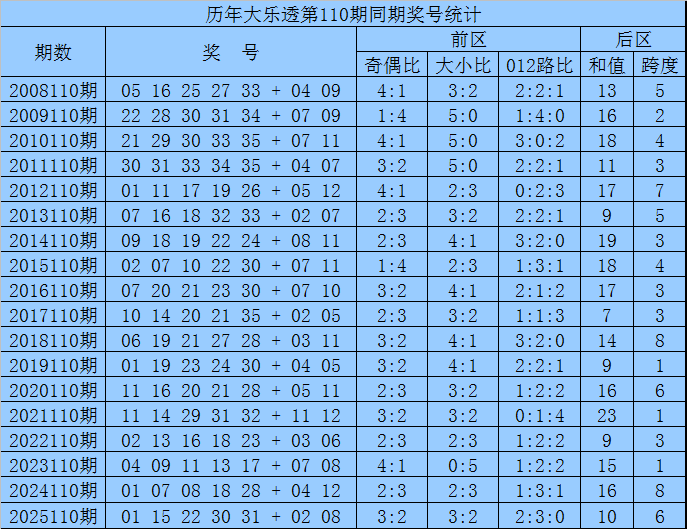 110期袁军师大乐透预测奖号：跨度分析