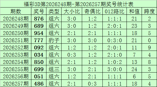 258期何尚福彩3D预测奖号：跨度解析