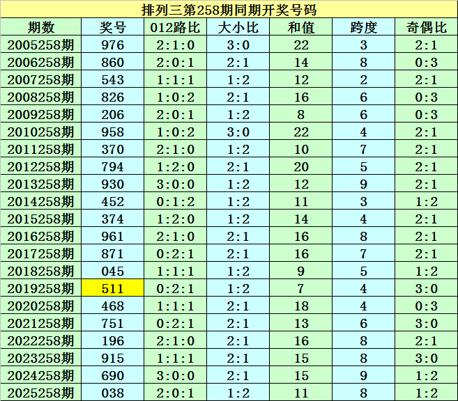 258期袁大爷排列三预测奖号：组选推荐