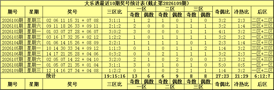 110期袁启晨大乐透预测奖号：前区分析