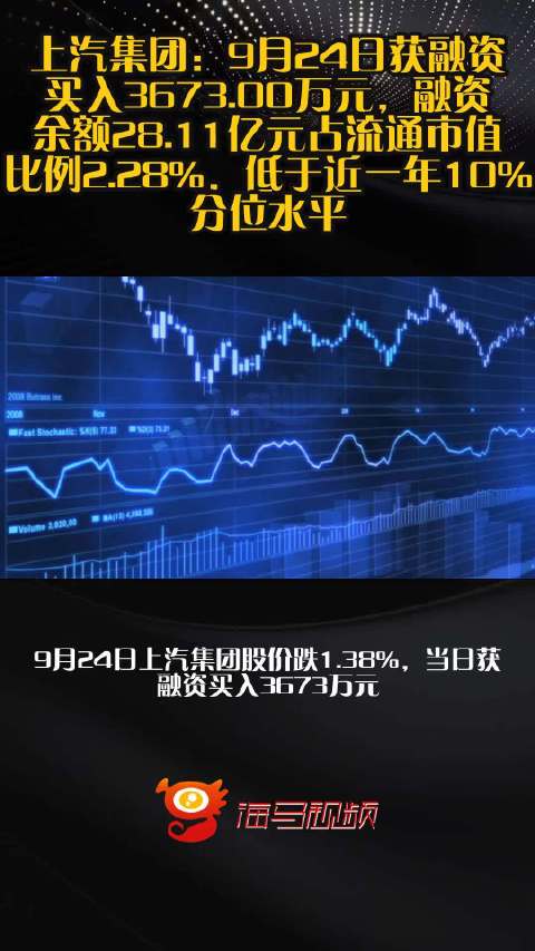 上汽集团：9月24日获融资买入3673.00万元，融资余额28.11亿元占流通市值比例2.28%，低于近一年10%分位水平