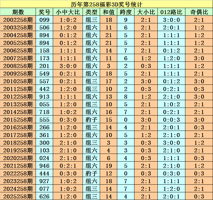 258期程成福彩3D预测奖号：精选一注推荐
