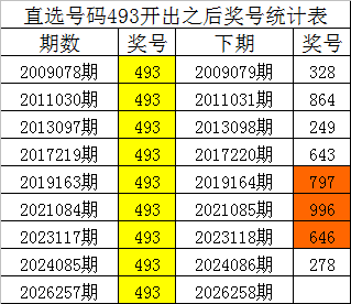 258期四叔排列三预测奖号：直选解析